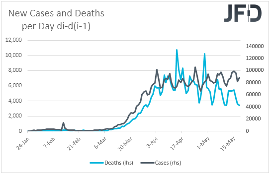 Daily change in coronavirus cases and deaths