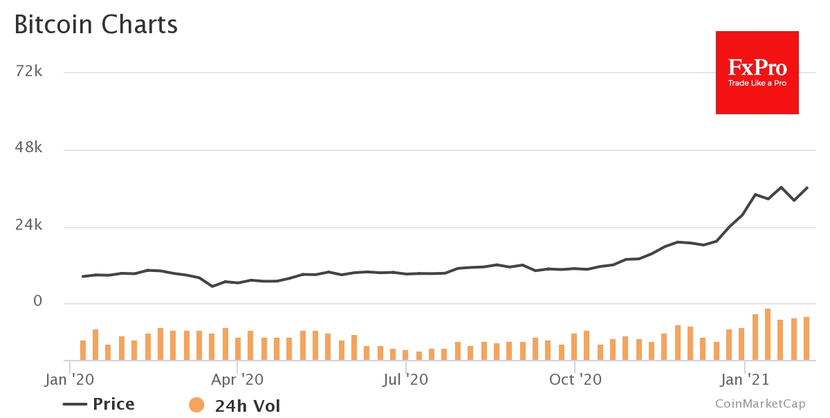 Bitcoin resume its rise after a recharge