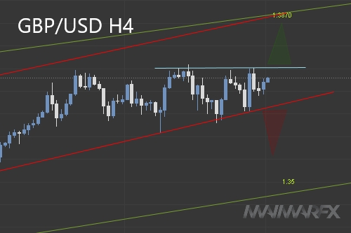 GBP/USD H4