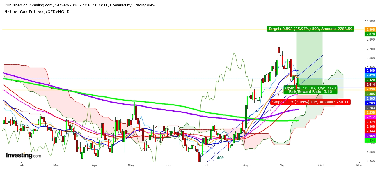 Natural Gas Futures Daily Chart