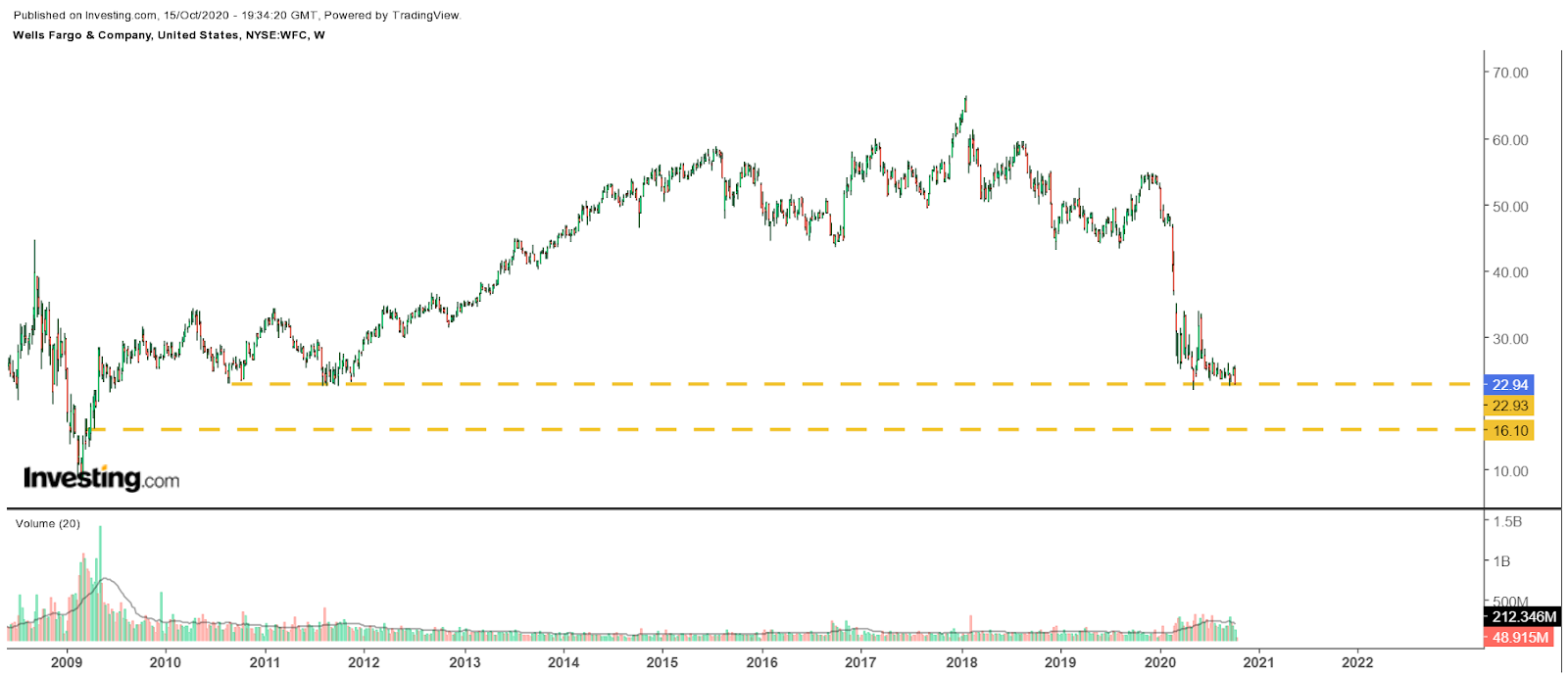 Wells Fargo Weekly