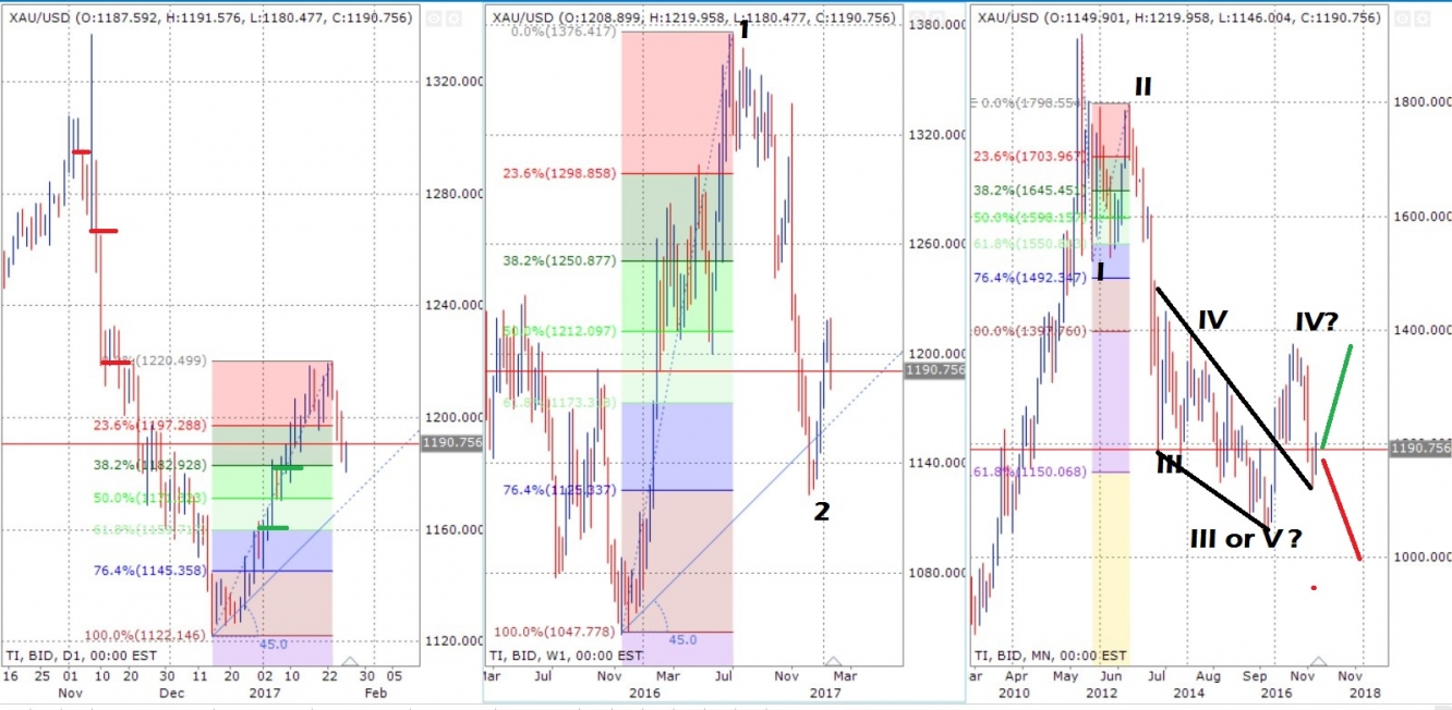 Gold Spot Charts