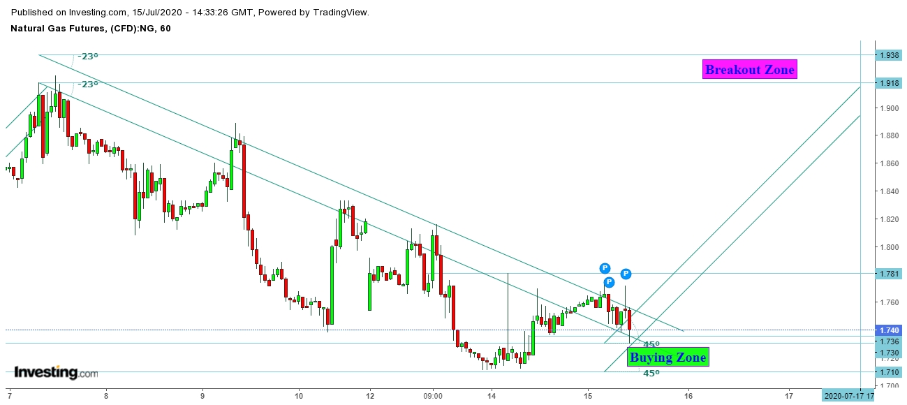 Natural Gas Futures 1 Hr. Chart