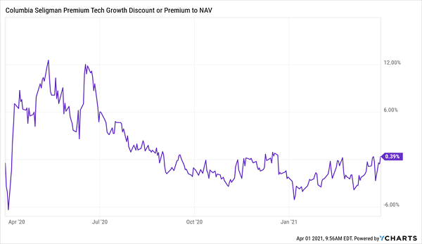STK-Discount-NAV-Chart