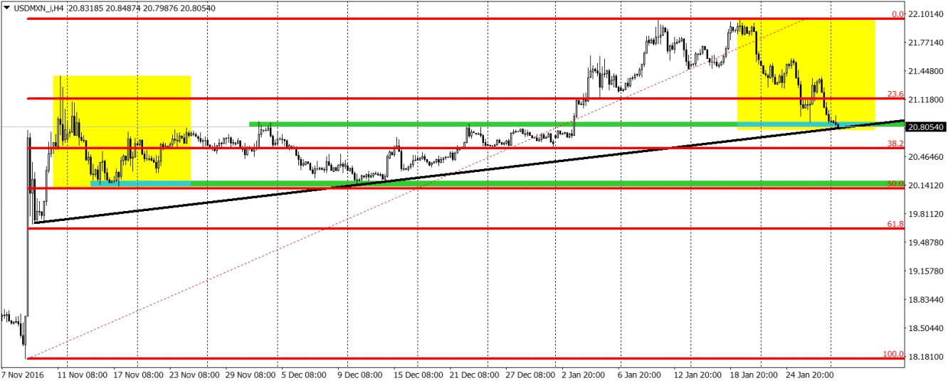 USD/MXN H4 Chart