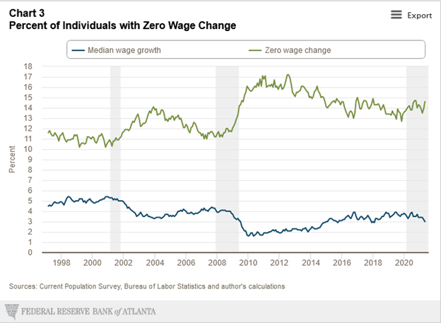 Distribution Of Individual  Wage Growth