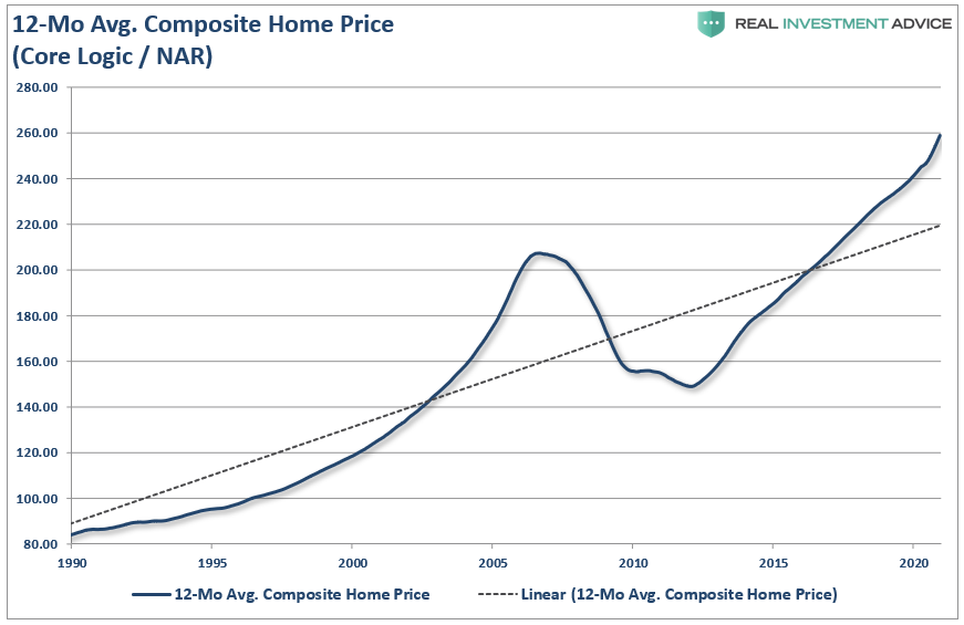 12-Month Avg. Composite Home Price
