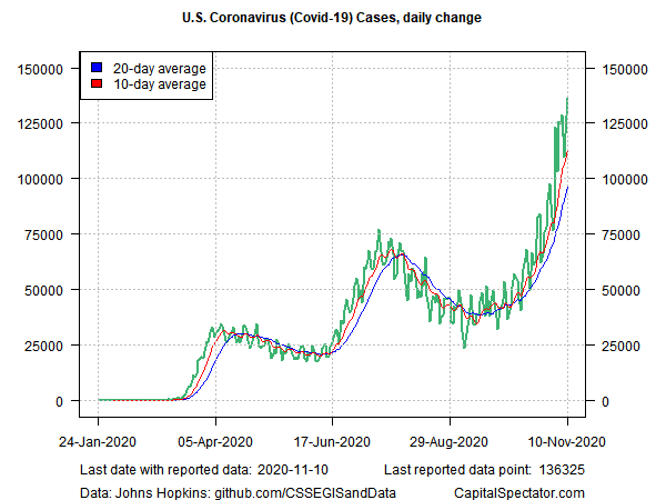 US Coronavirus Cases Daily Change