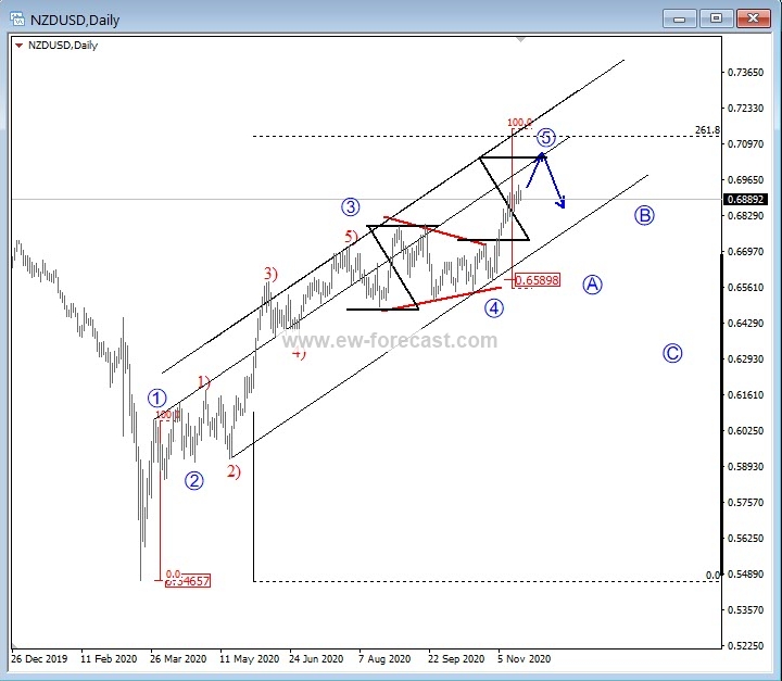 NZD/USD Daily