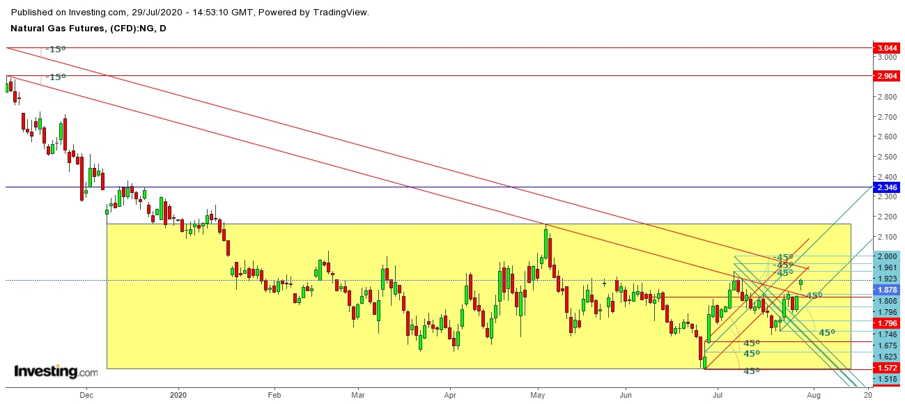 Natural Gas Futures Daily Chart