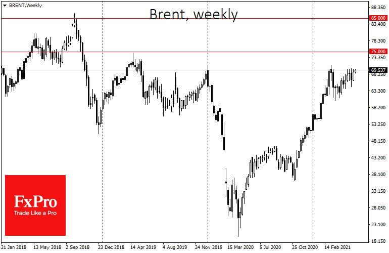 The oil market maintains upward momentum