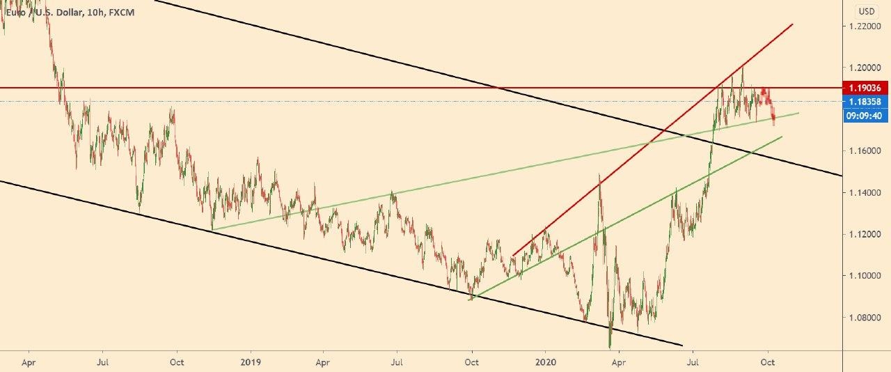 EUR/USD at a strong resistance level