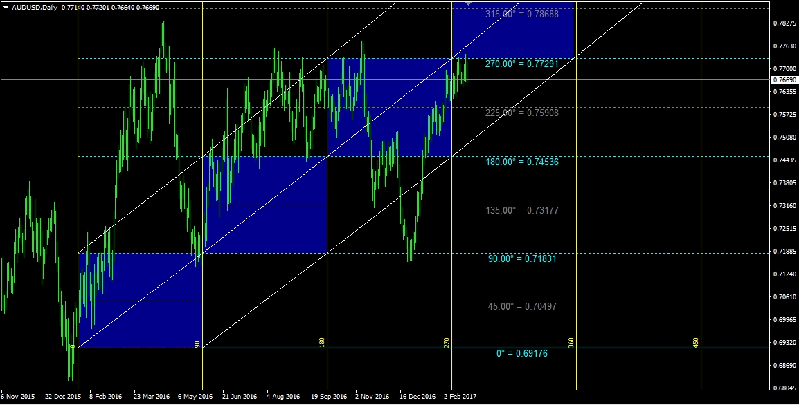 AUD/USD Daily Chart