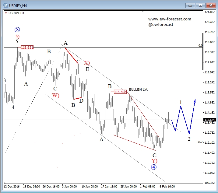 USD/JPY 4-Hour Chart