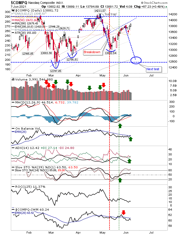 COMPQ Daily Chart