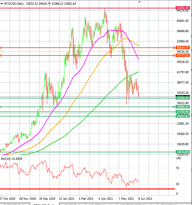 BTC Daily Chart