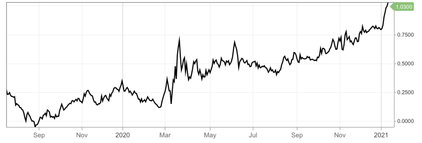 Yield Curve Chart