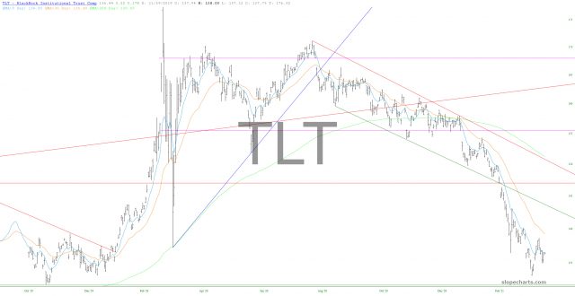 TLT Chart
