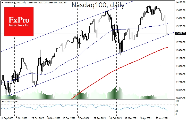 The RSI on the daily charts of the Nasdaq100 yesterday fell to the lowest since March 2020
