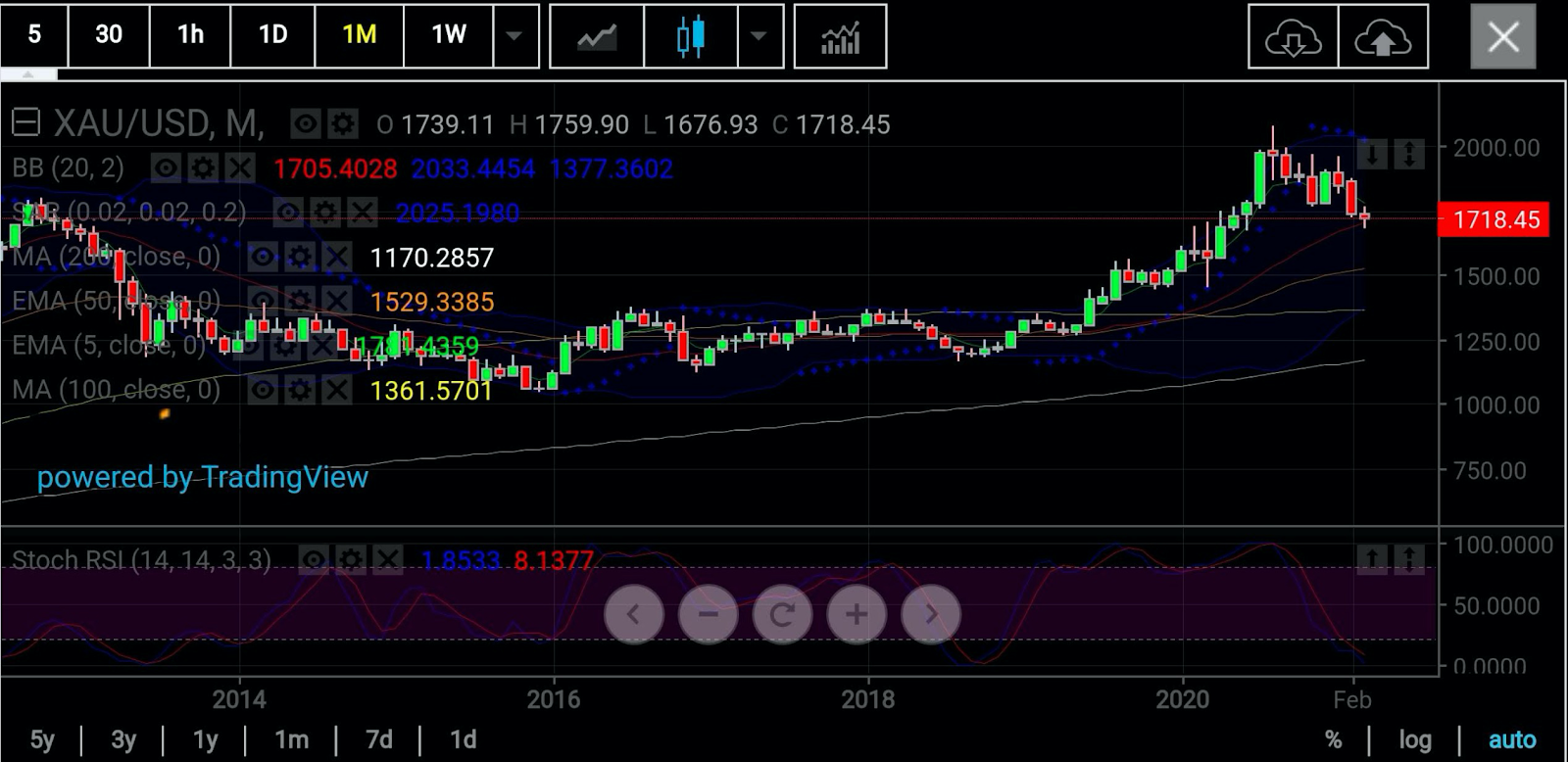 Spot Gold Monthly