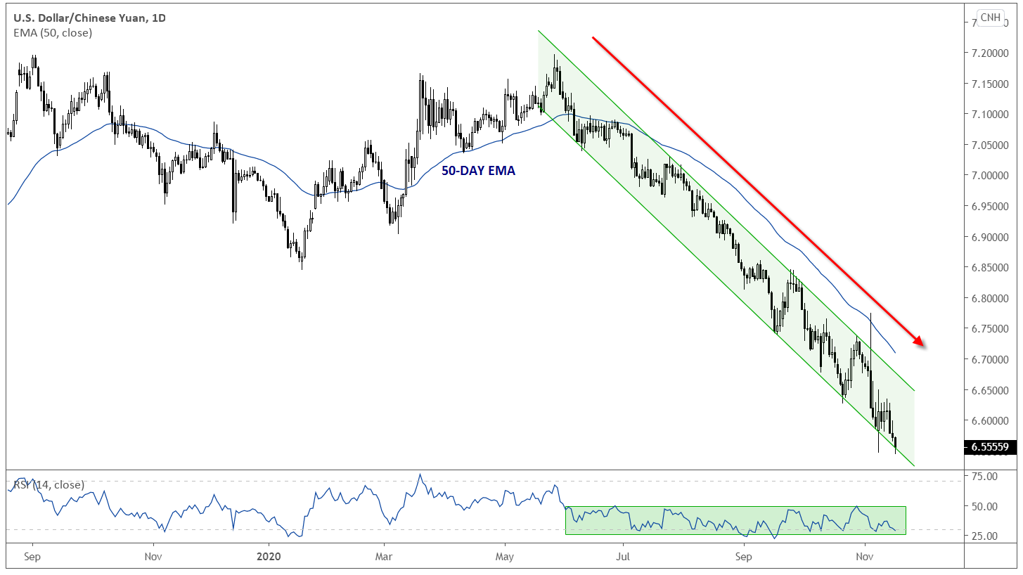 USD/CNH Daily Chart