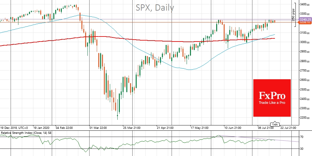 The S&P500 index is once again relying on the resistance of 3220-3240