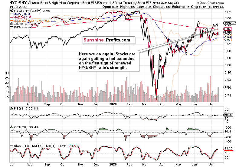 High Yield Corp Bonds:Short-Term Treasuries