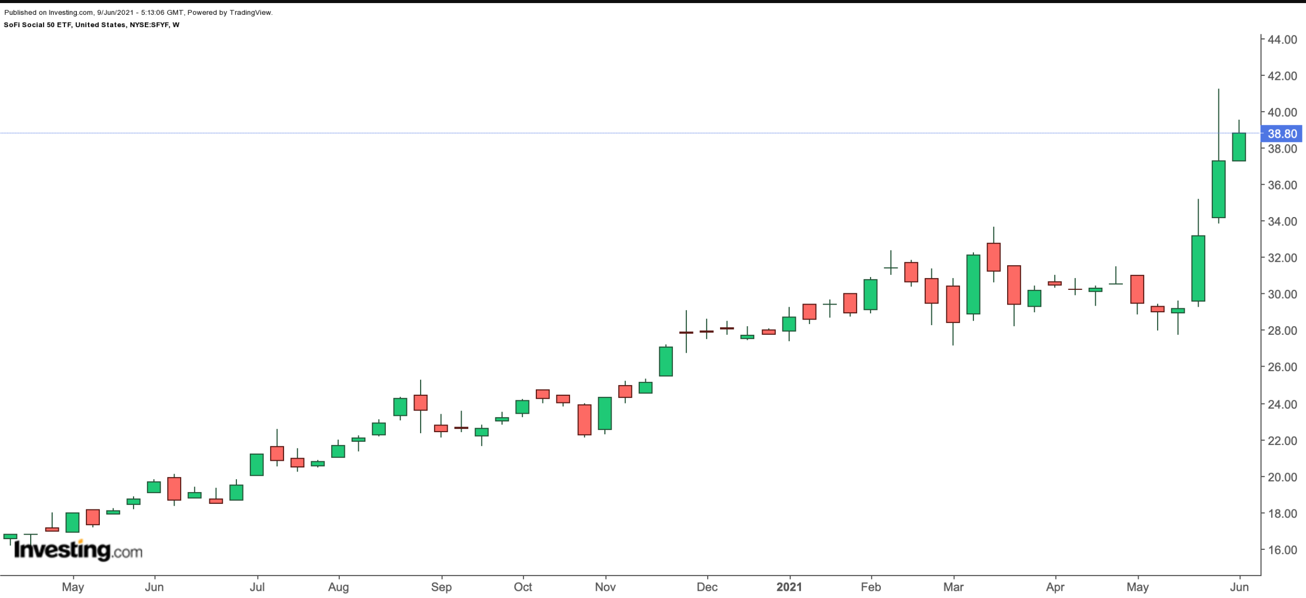 SFYF Weekly Chart