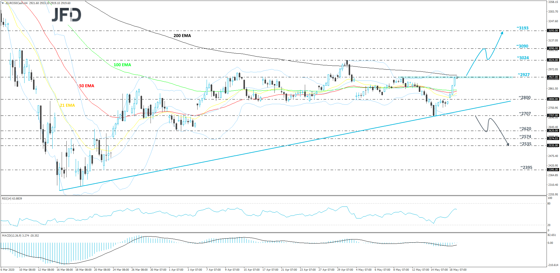 Euro stoxx 50 cash index 4-hour chart technical analysis