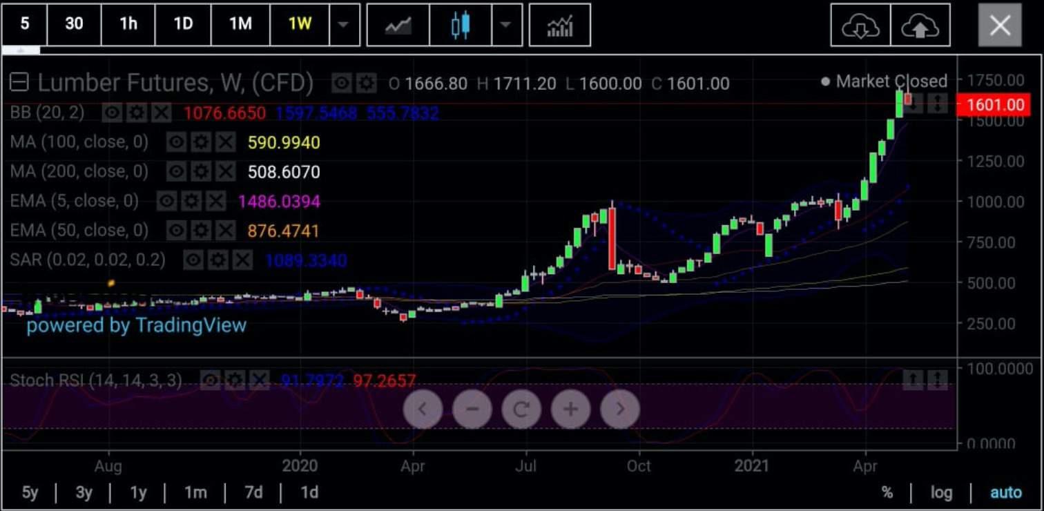 Lumber Weekly