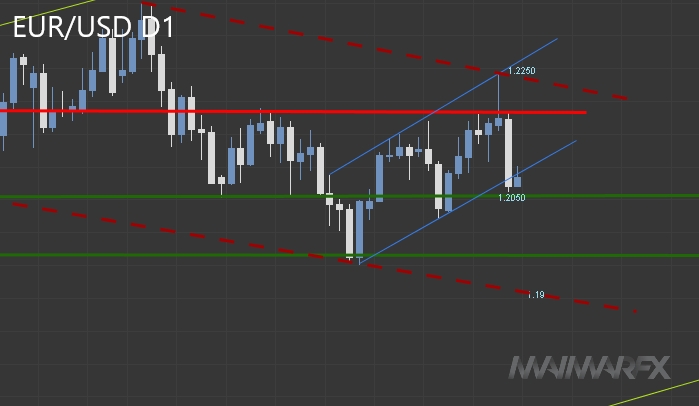 EUR/USD D1