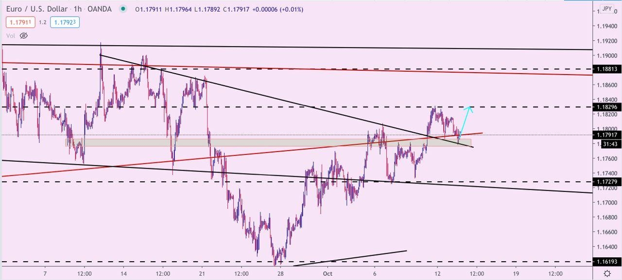 EUR/USD