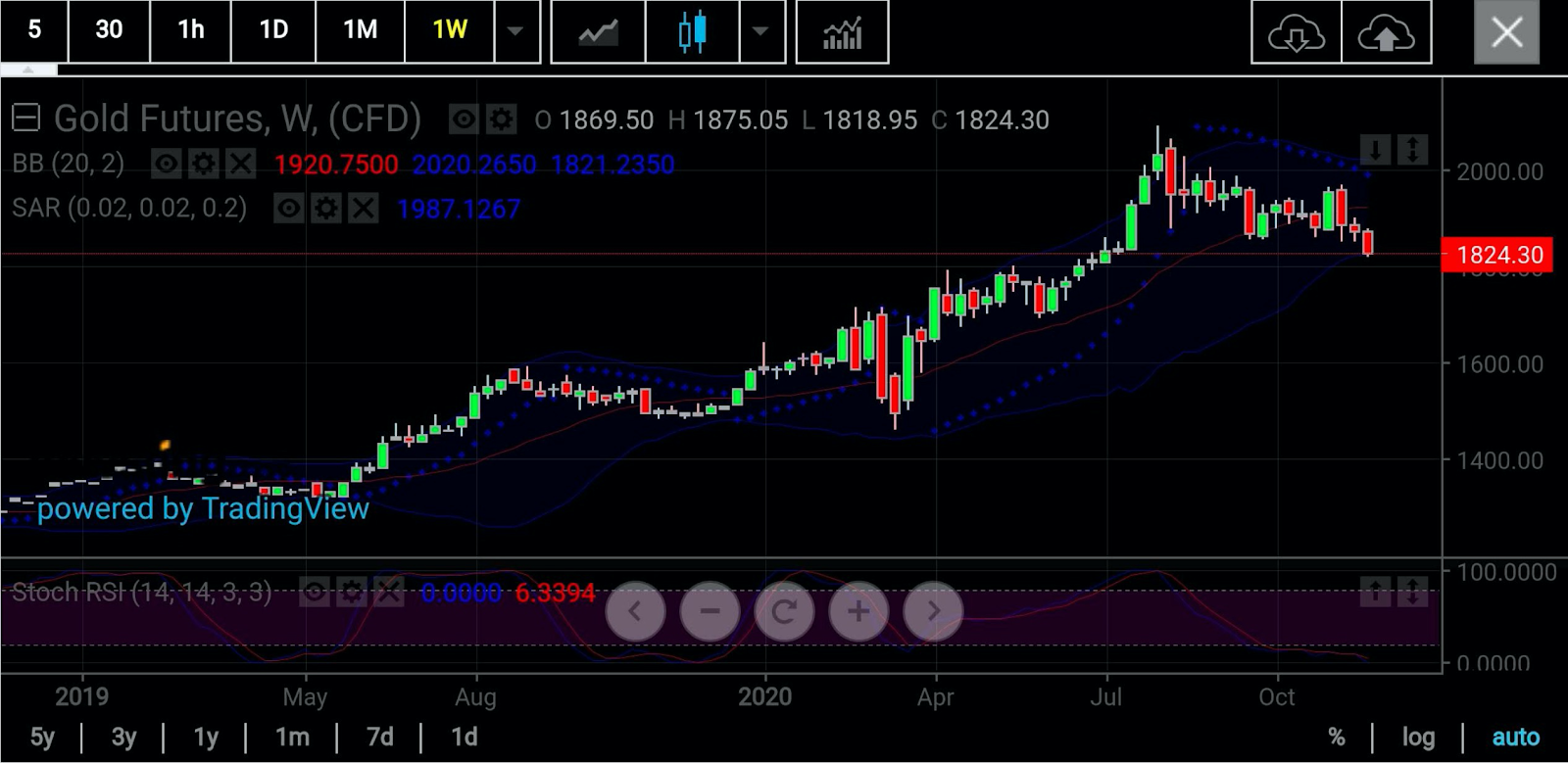 Spot Gold Weekly