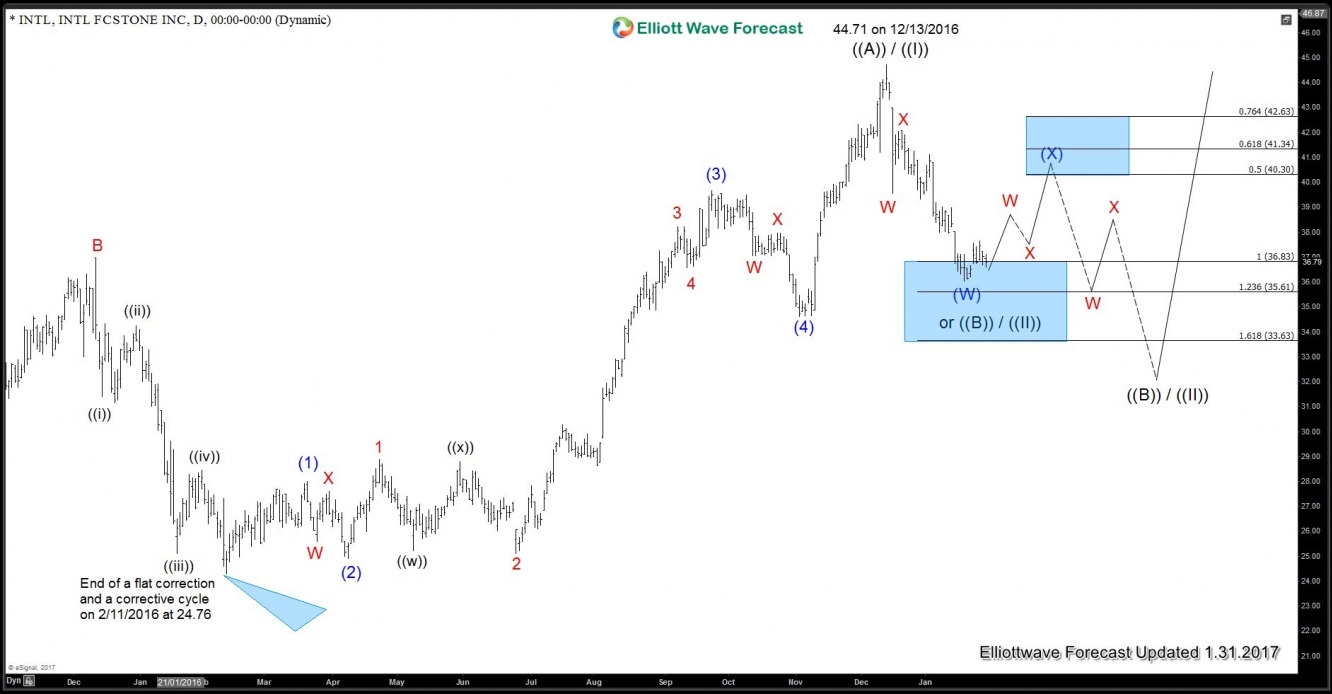 INTL Daily Chart