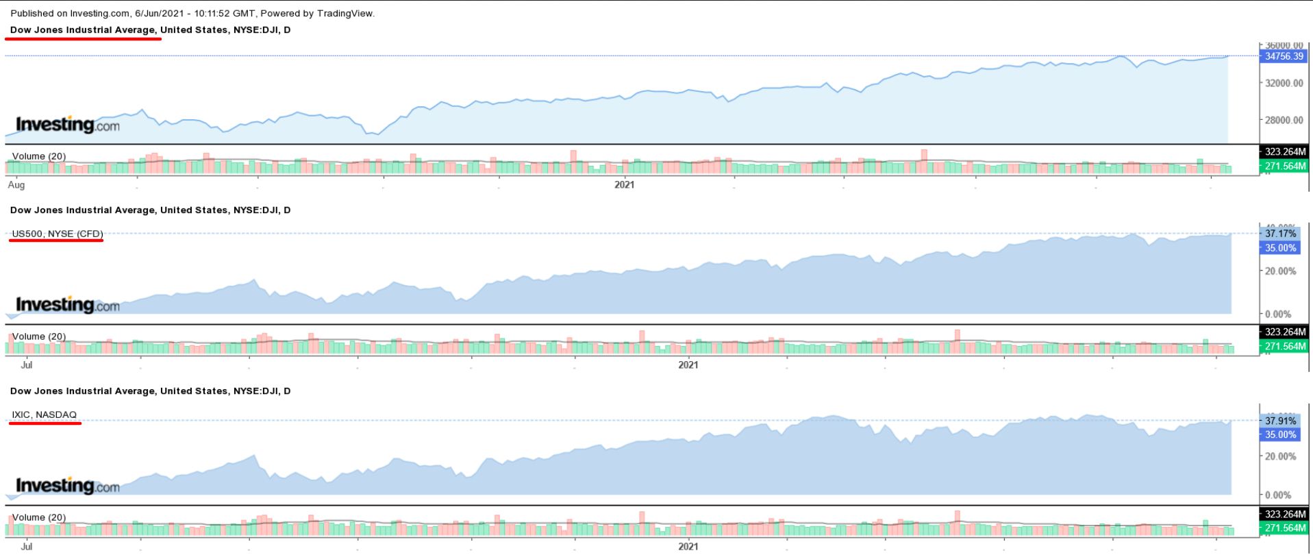 Dow, SP, NASDAQ Daily Charts