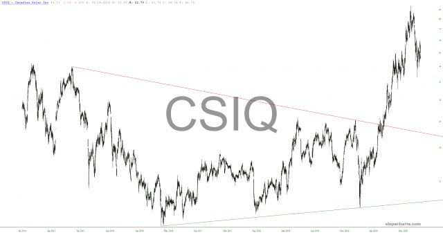 CSIQ Chart