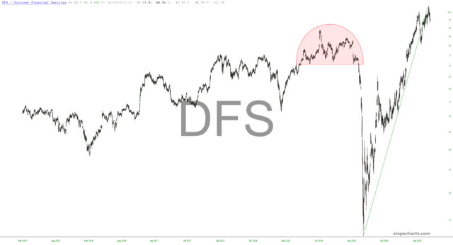 DFS Chart