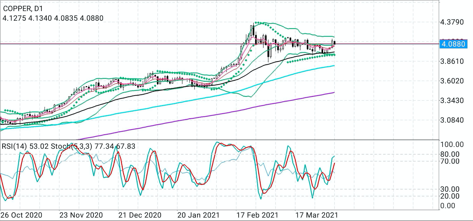 Comex Copper Daily