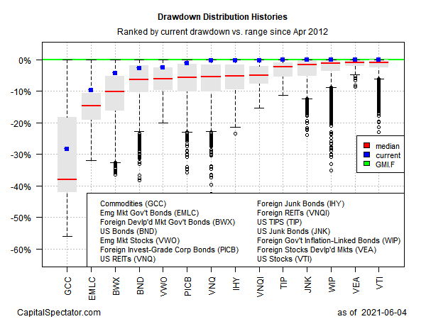 Drawdown Distribution Histories