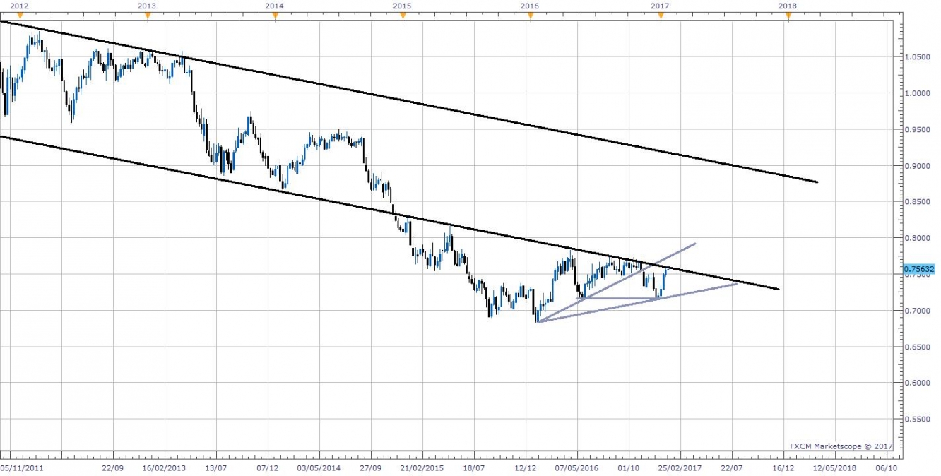 AUD/USD Weekly Chart