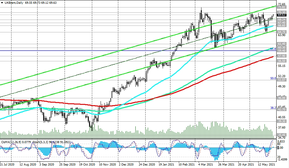 Brent-Daily