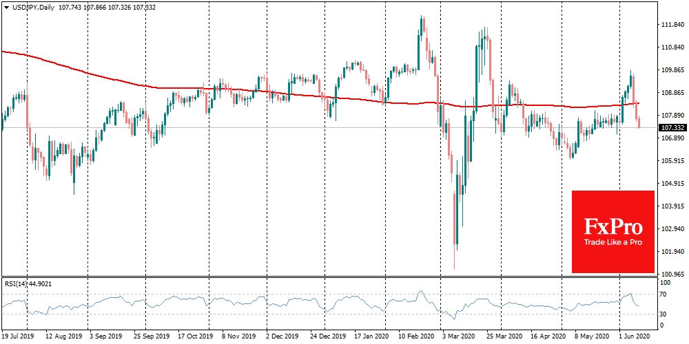 USD is falling to JPY for the 3d day, despite markets rise