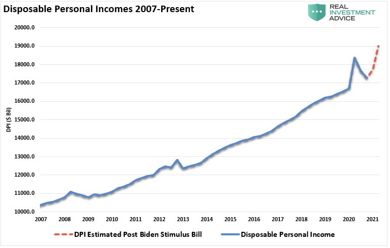 Disposable Personal Incomes 2007-Present