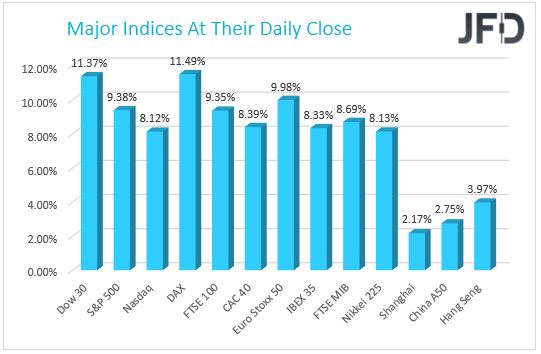 Major Indices