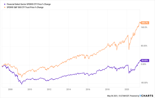 Financial Sector ETF % Price Change