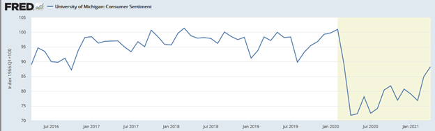 University of Michigan Consumer Sentiment Survey