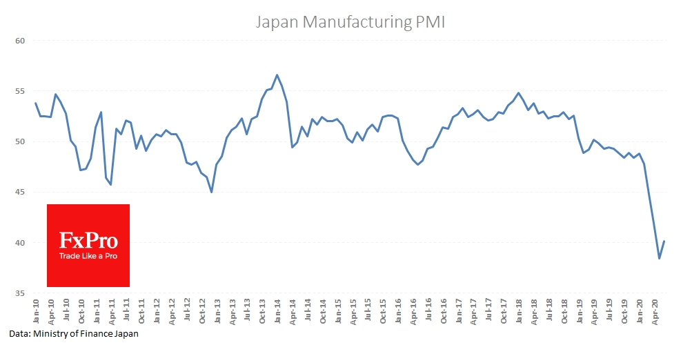 Japan Manufacturing PMI still on the back foot