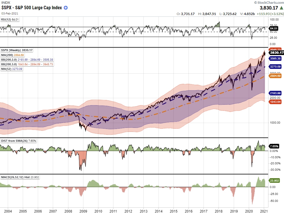 SP500 Weekly Chart