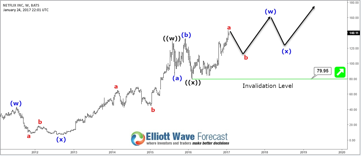 NFLX Weekly Chart Scenario (2) Jan 24