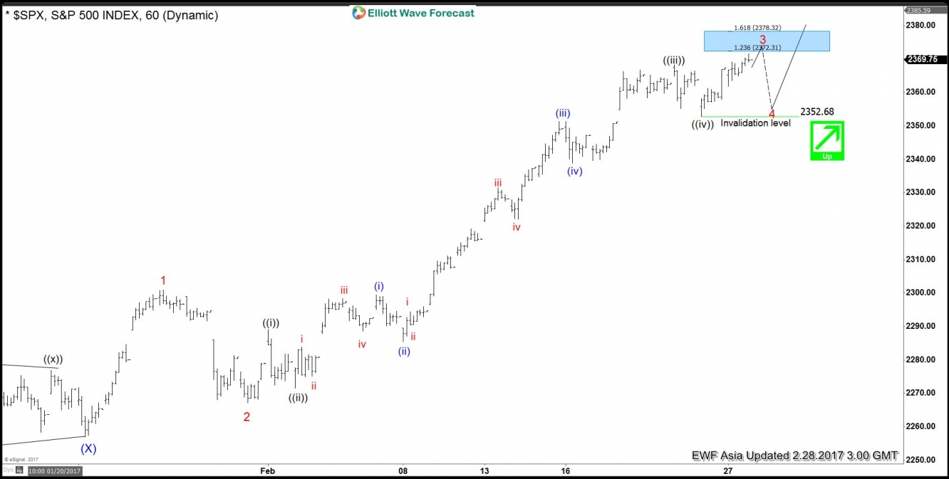 SPX 60 Minute Chart